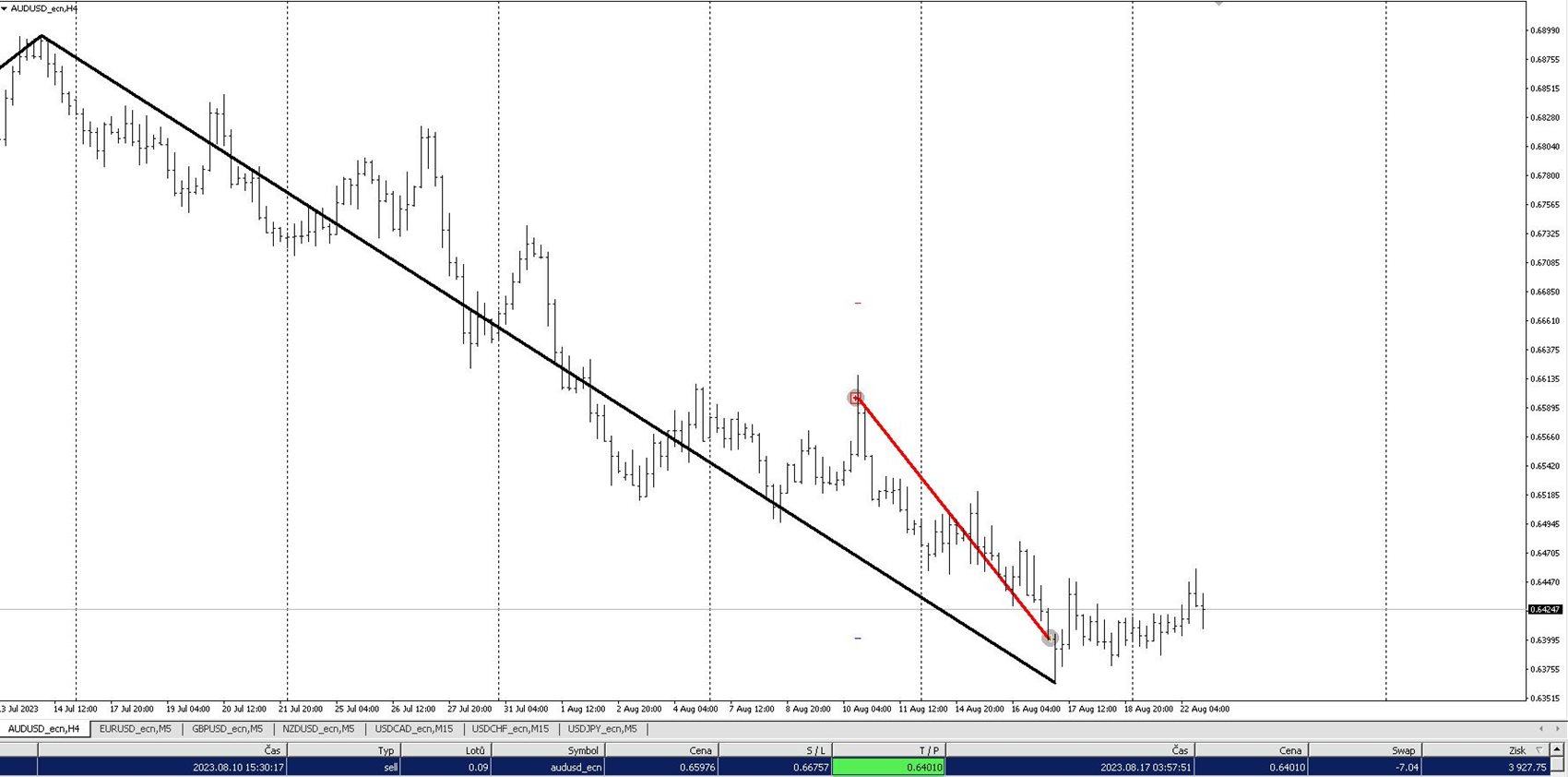 Downtrend, Red line indicates a profitable trade in the direction of the trend [AUDUSD H4]