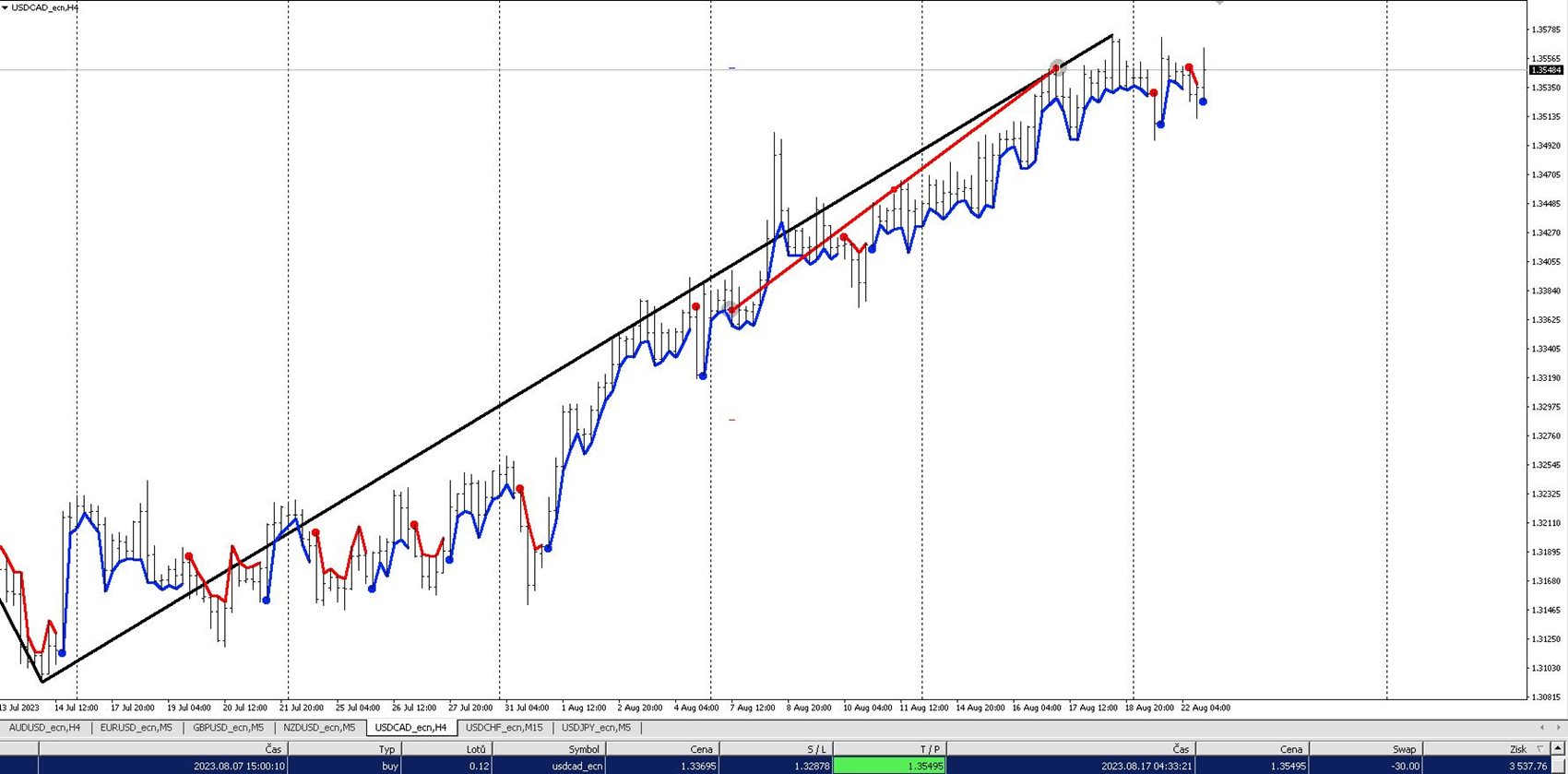 Uptrend, Purple Strike indikátor zobrazuje modrý vývoj uptrendu, Červená linka značí ziskový obchod ve směru trendu
