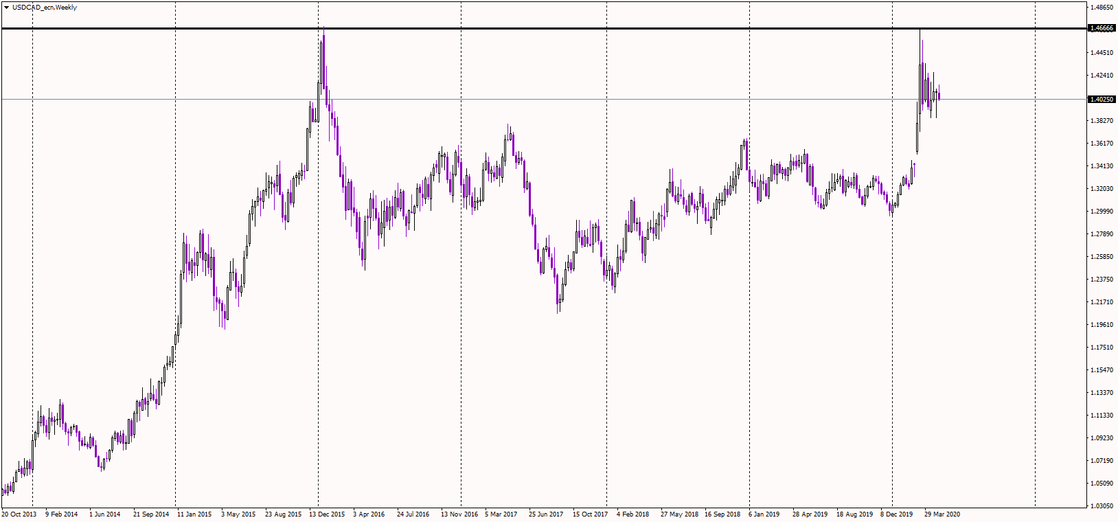 USDCAD_ecnWeekly.png