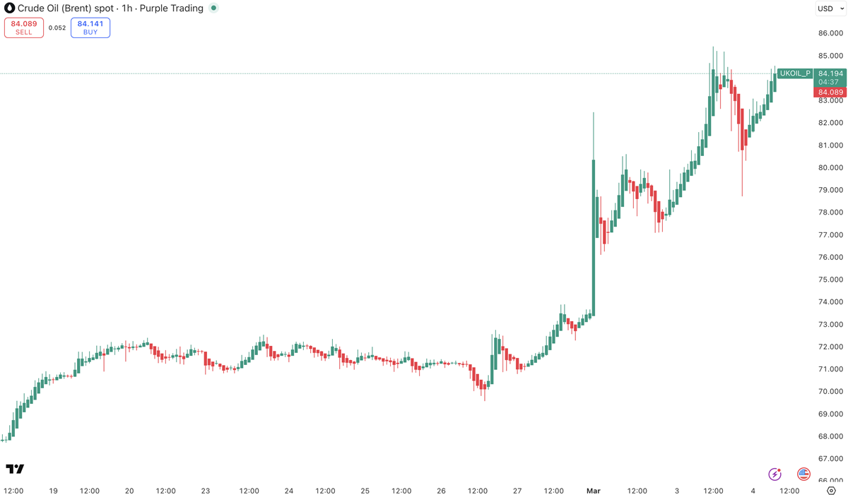 Ropa brent, zdroj: TradingView