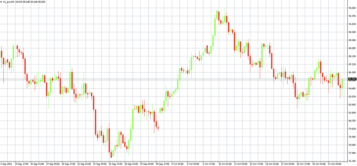 Ropa WTI v platformě MT4 na časovém rámci H4