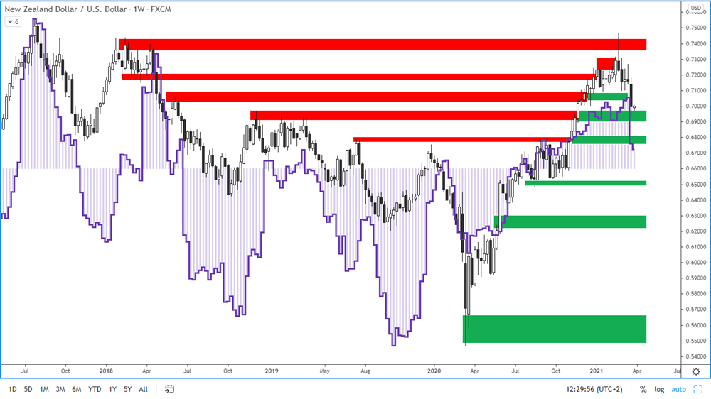 COT report - New Zealand Dollar - 26. 3. 2021