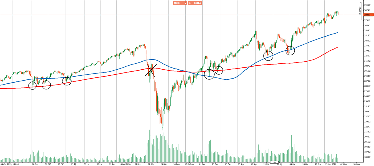 Grafico: indice azionario S&P 500 e medie mobile a 100 giorni (blu) e 200 giorni (rossa) (fonte: PurpleTrading cTrader)