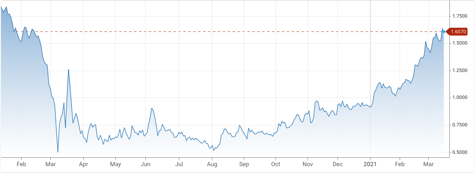 Development of ten-year US bond yields (source: cnbc.com)