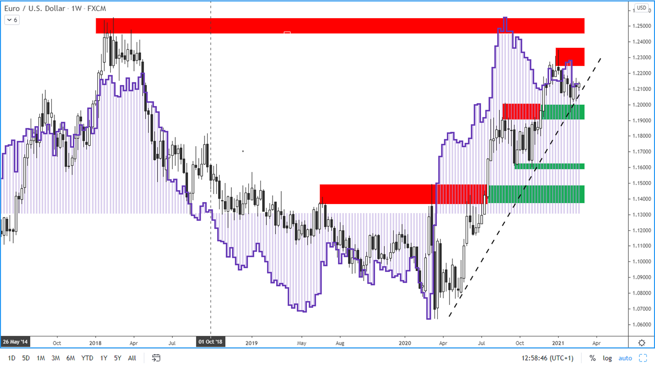 COT report - euro - 19. 2. 2021