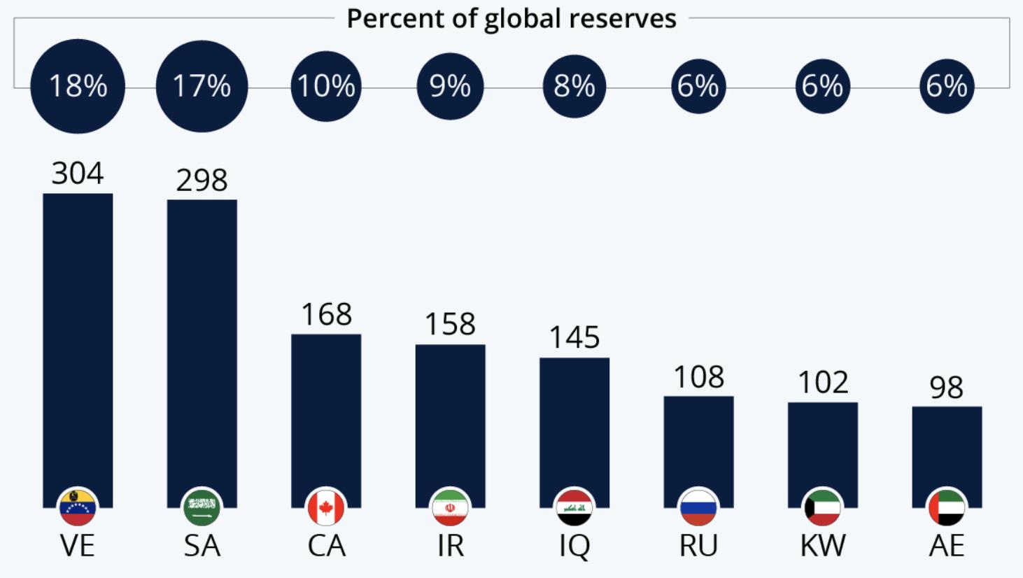 Kraje według znanych rezerw ropy naftowej (miliardy baryłek)