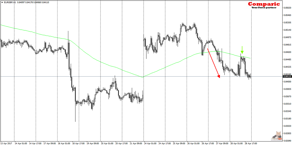 Wykres EURGBP H1