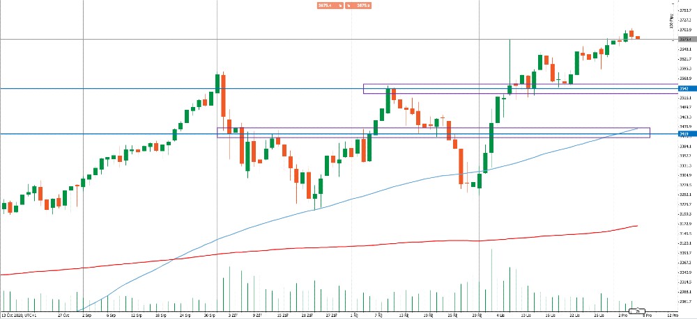 Denní graf indexu S&P