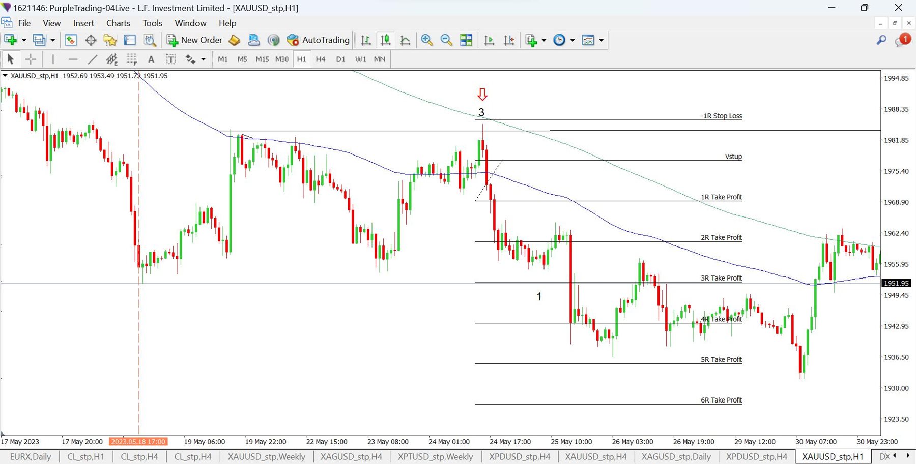 Gold on H1 chart - sample short trade