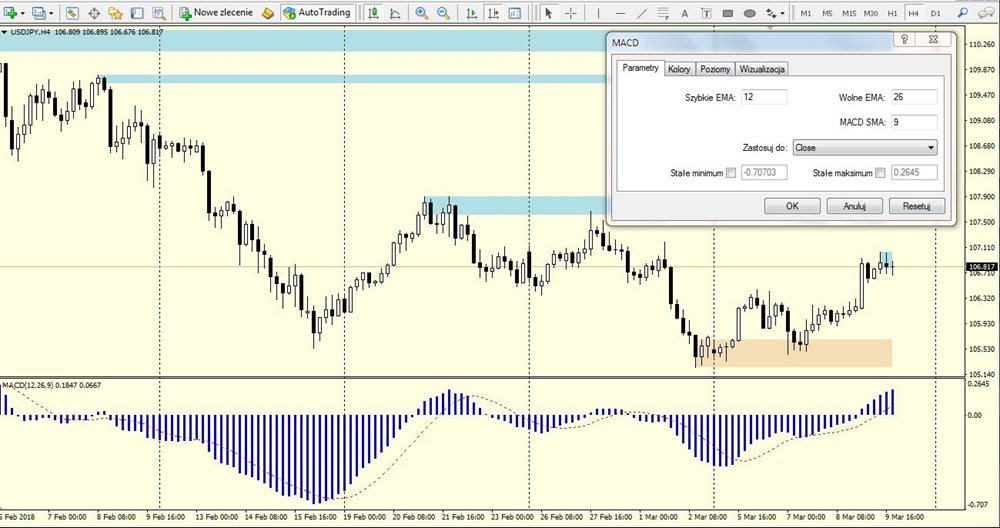 Histogram MACD