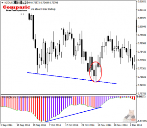 Dywergencja wzrostowa wspierana przez bycze Price Action na NZDUSD