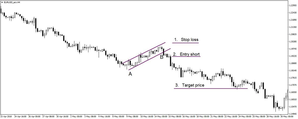 Figure 1: Downtrend flag formation