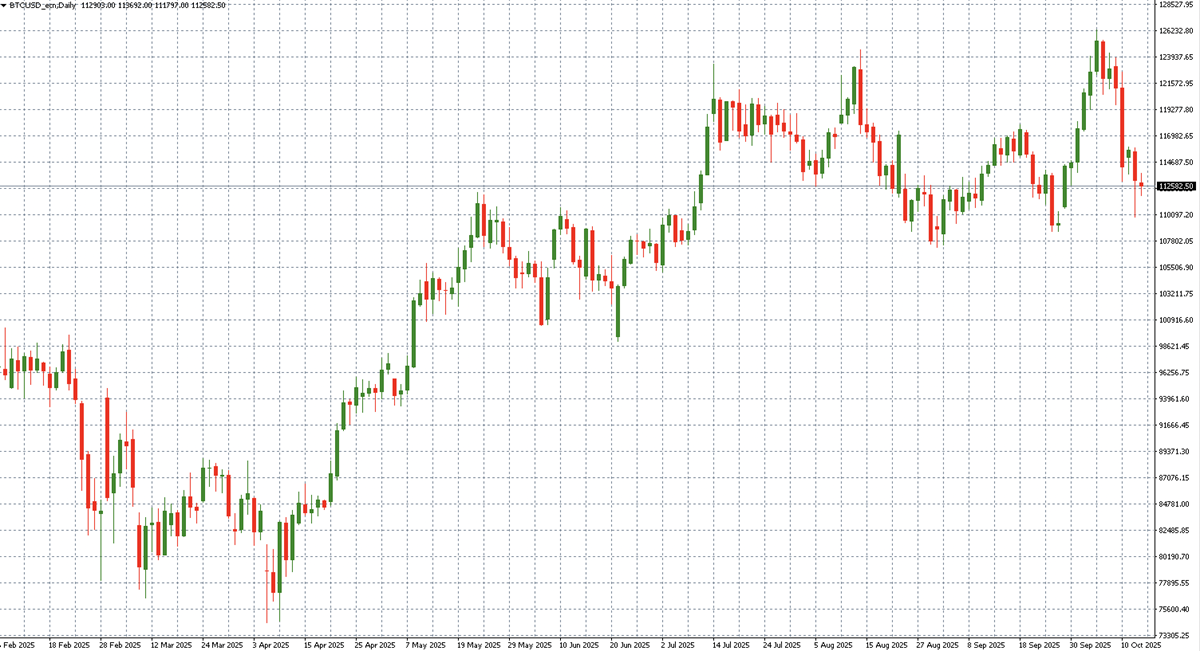 Graf BTC/USD, zdroj: MT4