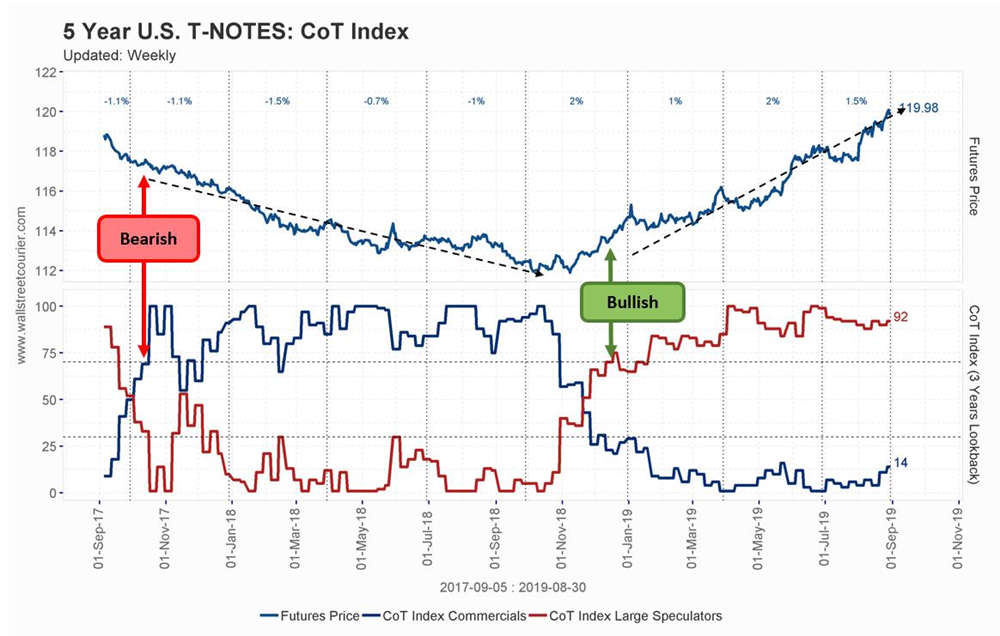 CoT index na 5letých US bondech, zdroj: CFTC