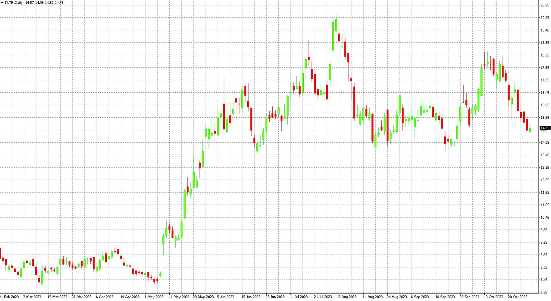 Azioni Palantir su grafico D1, MT4