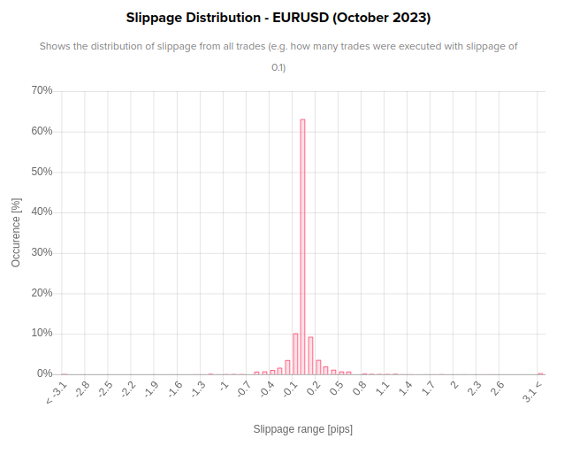 Slippage distribution EURUSD
