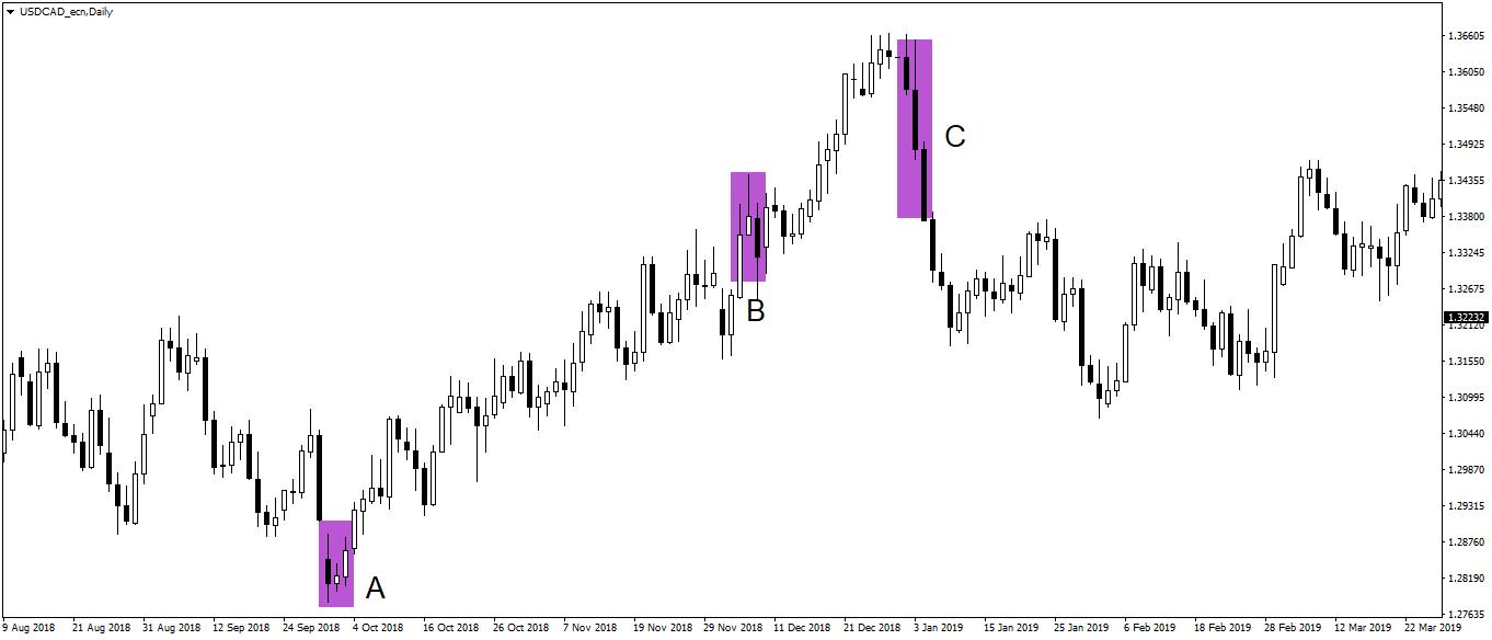 Candlestick patterns on the USDCAD currency pair