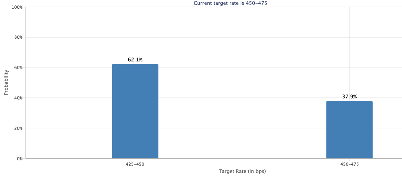 December Fed meeting, source: CME