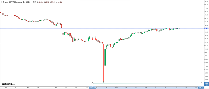 Chart: Oil WTI