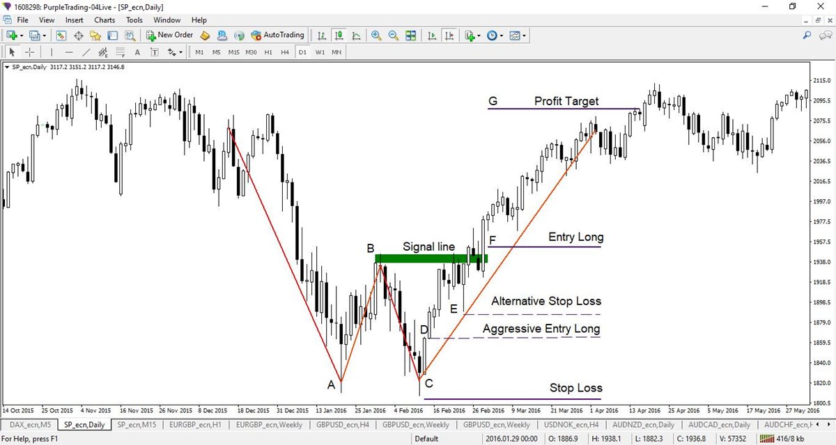 The Double Bottom pattern