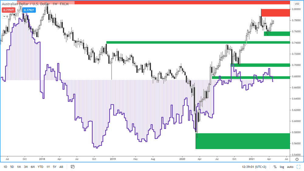 COT report - Australian Dollar - 23. 4. 2021