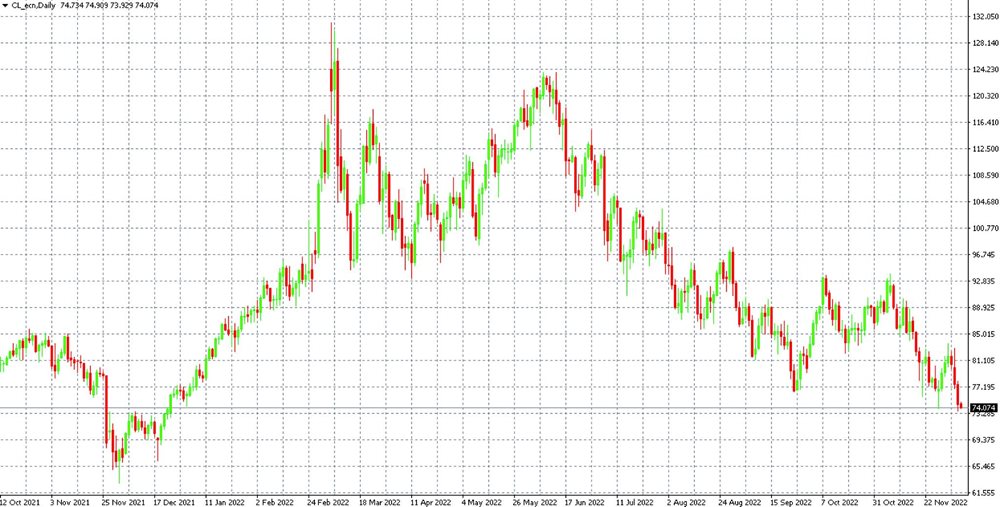 WTI crude oil on D1 chart in MT4 platform