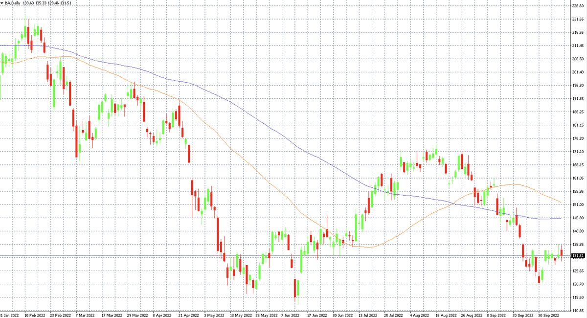 Boeing shares in the MT4 platform on the D1 timeframe along with the 50 and 100-day moving averages