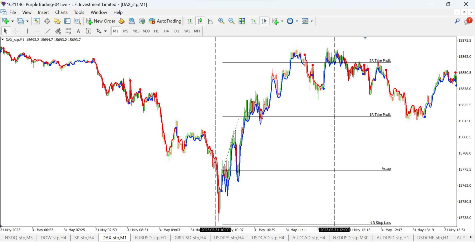 DAX index on the 1-minute chart