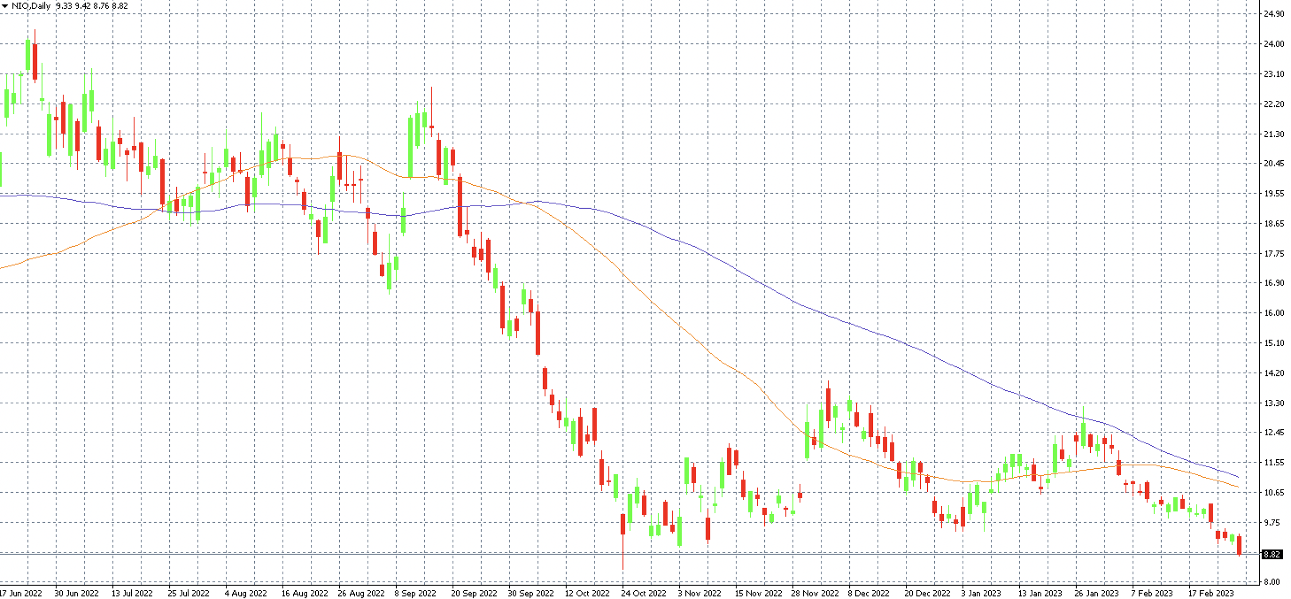 NIO shares on the MT4 platform on the D1 timeframe along with the 50 and 100-day moving averages