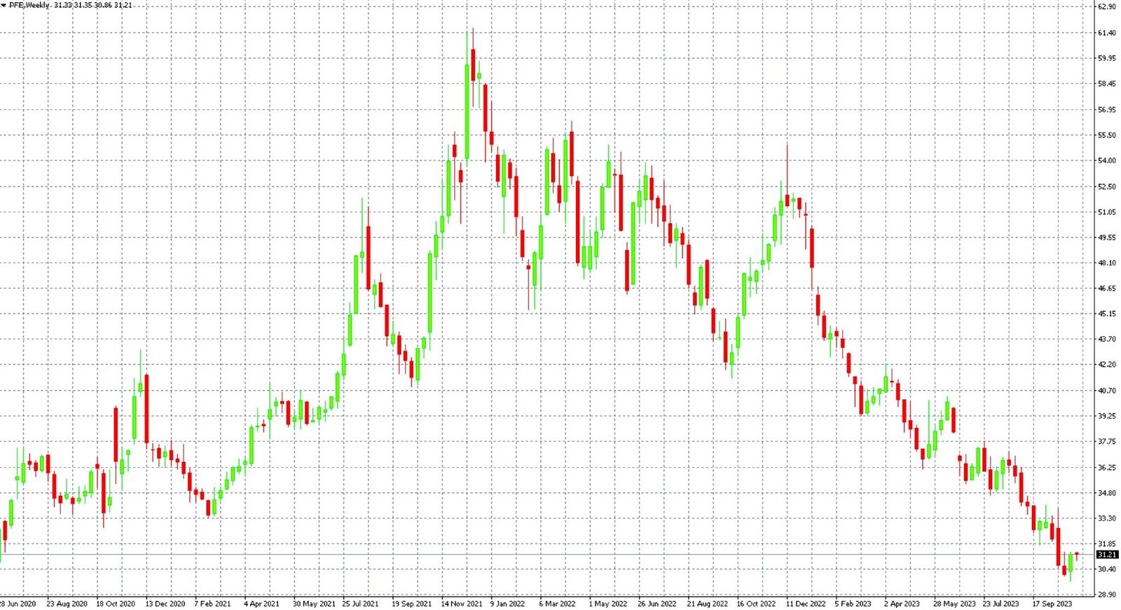 Azioni Pfizer su grafico W1, MT4