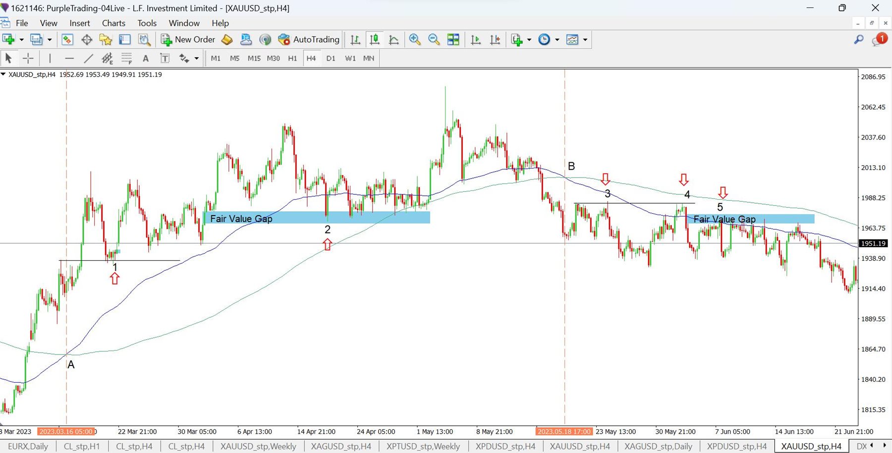 Gold on H4 chart
