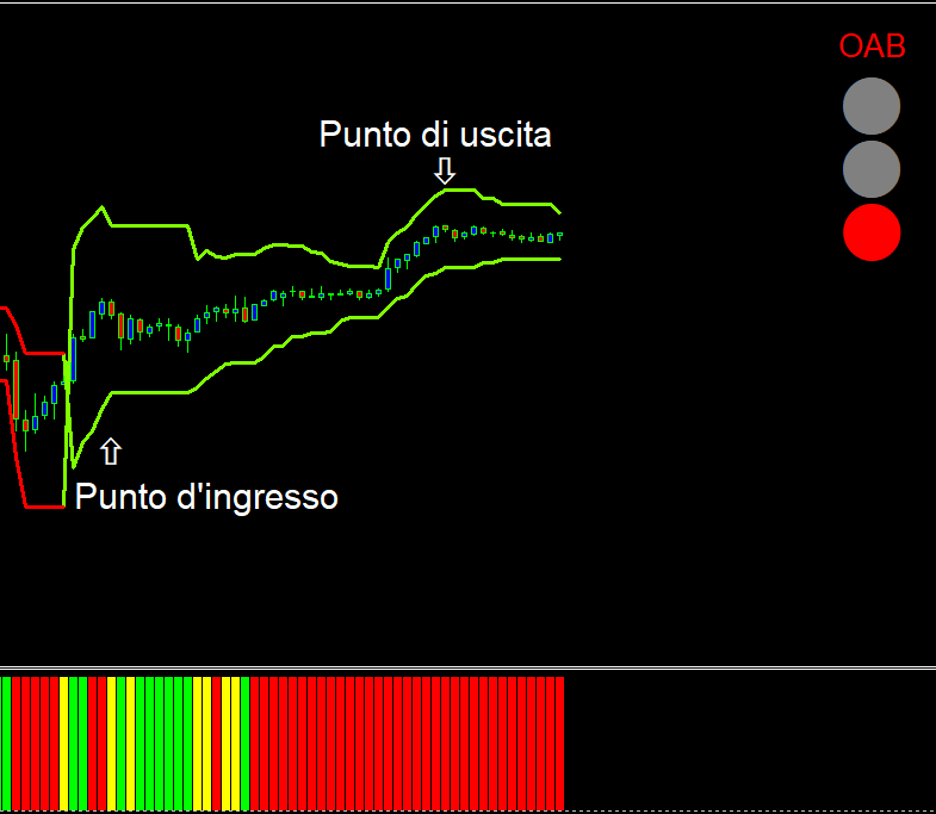 : Indicatore OAB che segnala un punto di ingresso sul SP500