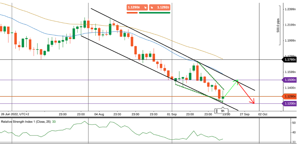 Newsletter Market Shot of 22.9.2021. Expected decline of the GBP/USD pair. Source: cTrader