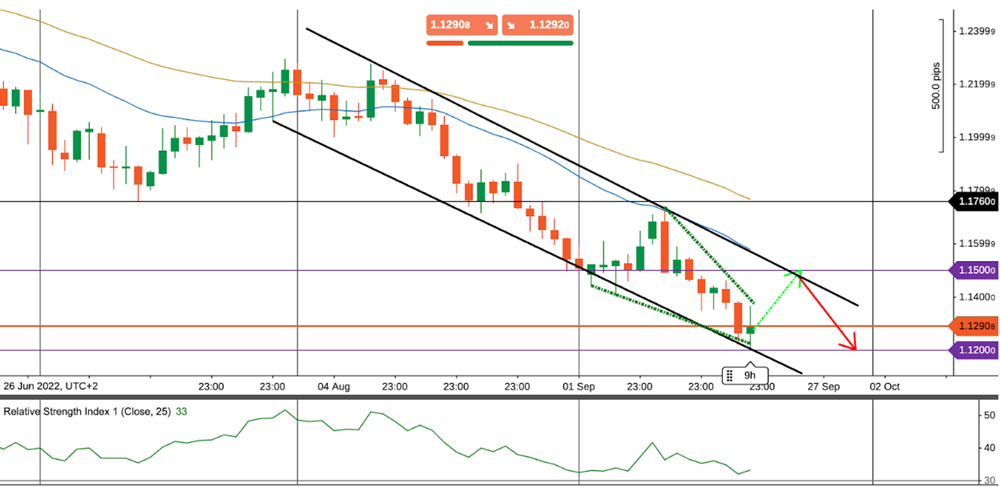 Newsletter Market Shot z 22. 9. 2021. Očekávaný pokles páru GBP/USD. Zdroj: cTrader