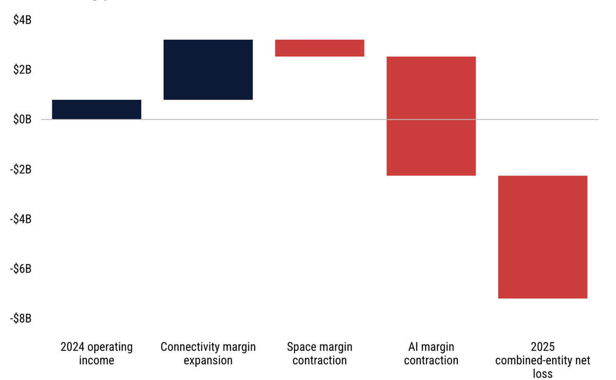 Ztráta z roku 2025 způsobena spojením s xAI, zdroj: Morningstar