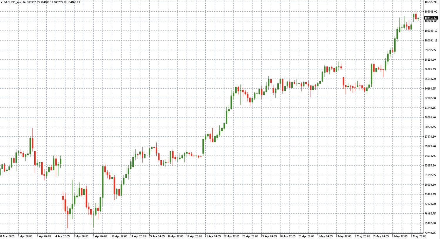BTC/USD na H4 grafu