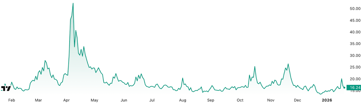 Prudký nárůst indexu VIX během obchodní války v roce 2025, zdroj: TradingView