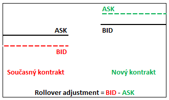 Použité ceny při rolování nákupní pozice v kontangu