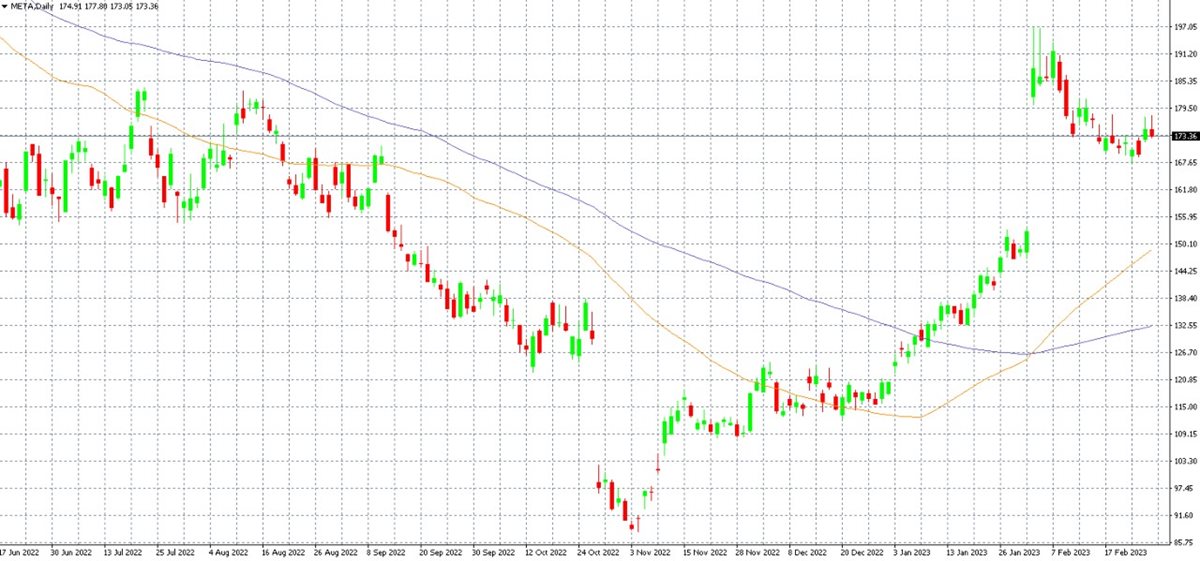 Shares of Meta Platforms in the MT4 platform on the D1 timeframe along with the 50 and 100-day moving averages