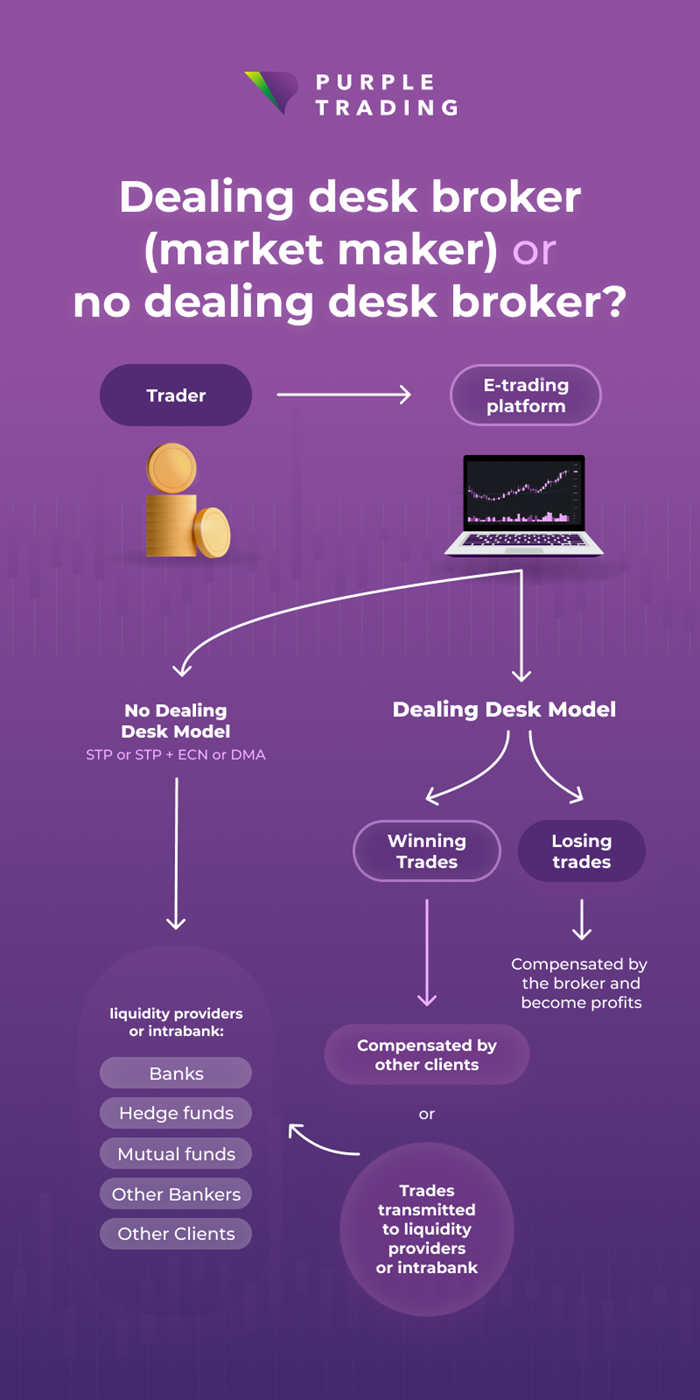 Market maker vs. STP broker