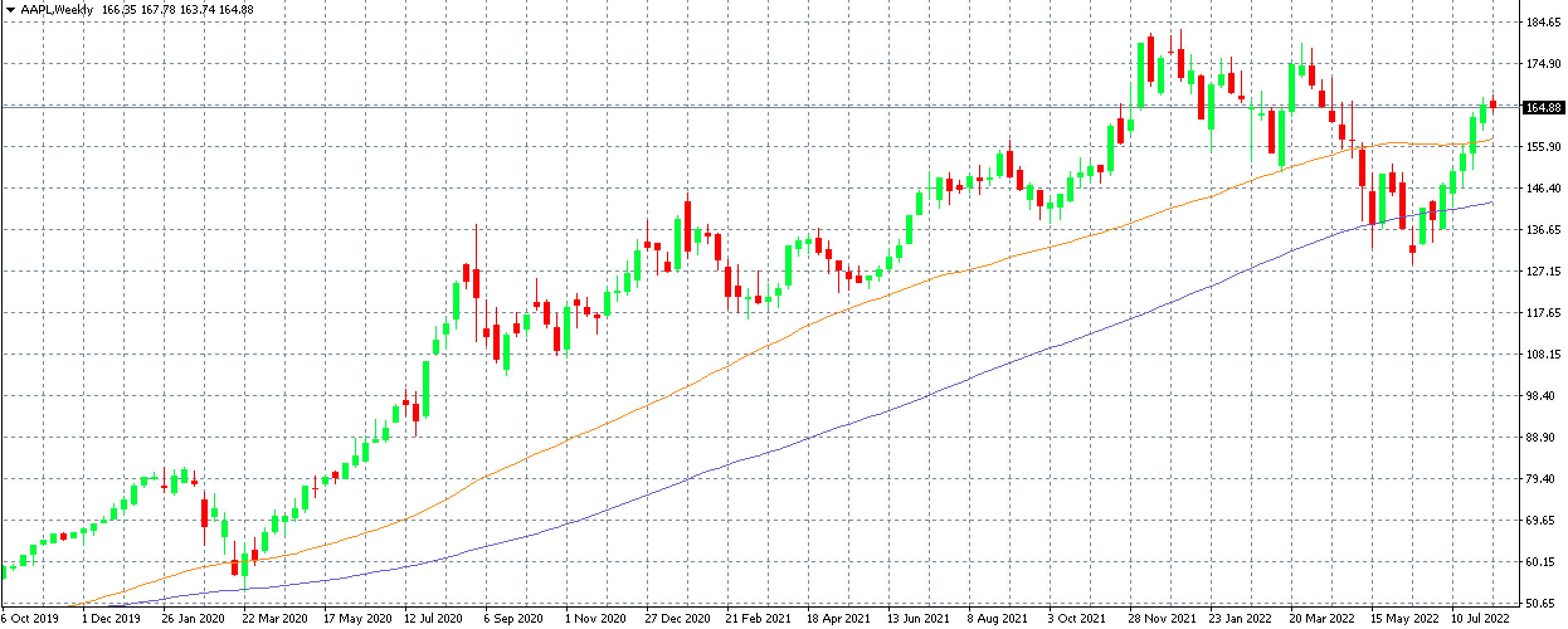 Apple graf mt4 purple trading