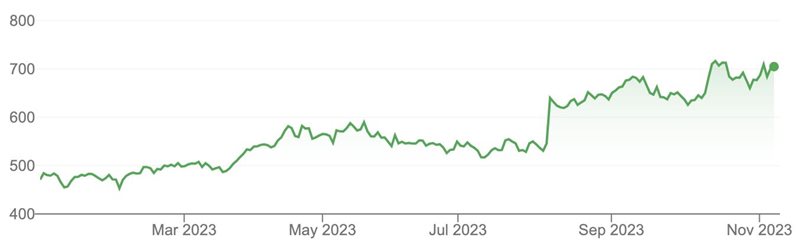 Novo Nordisk shares, source: Google