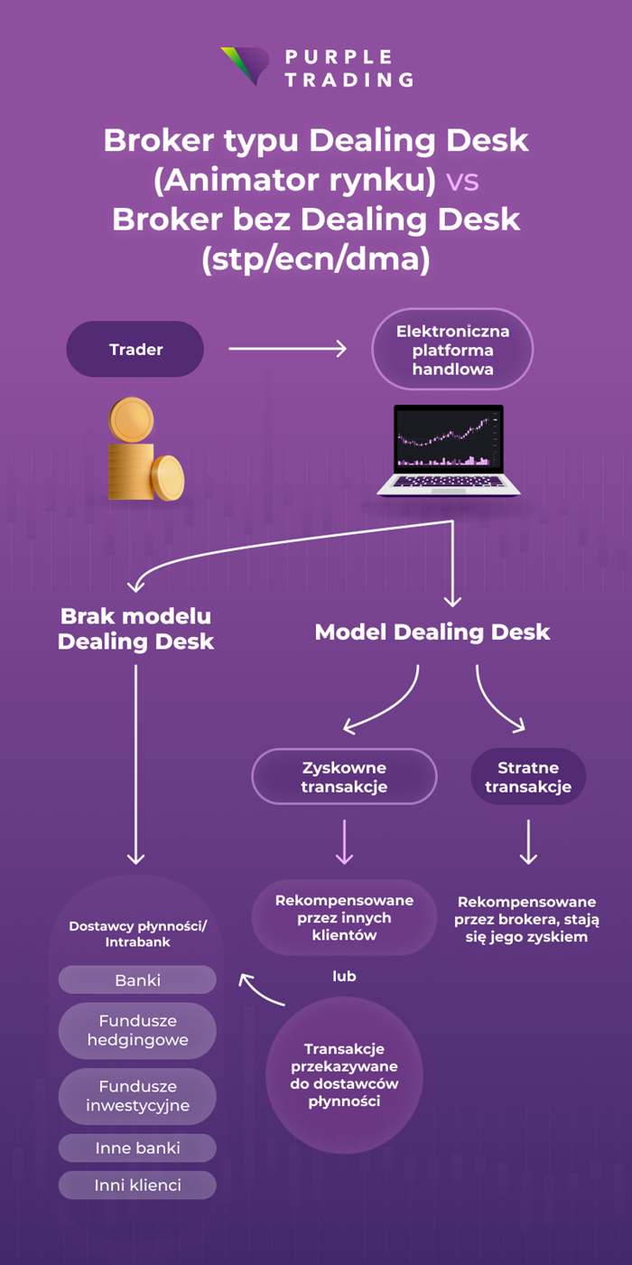 Market maker vs. STP broker