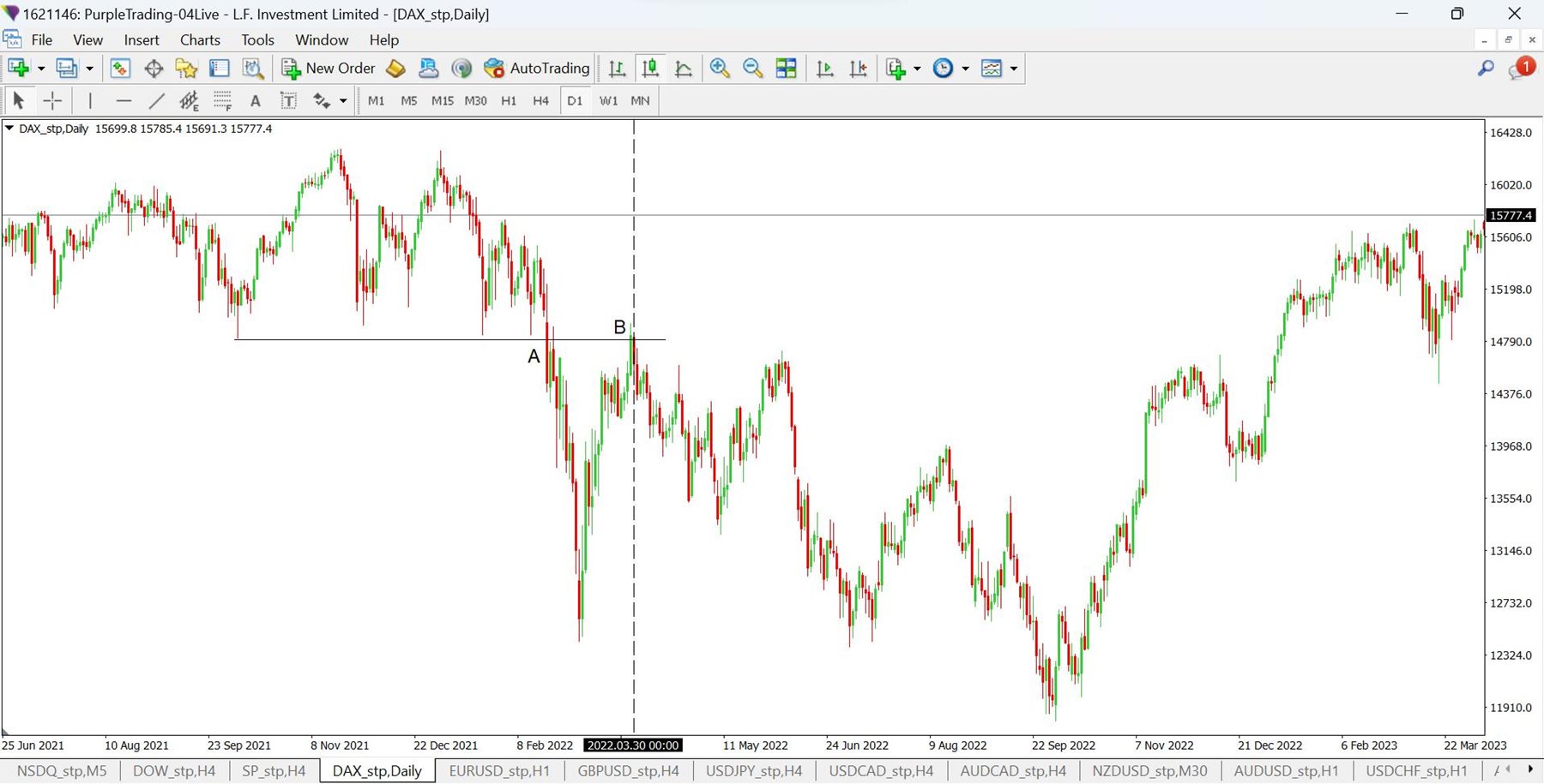 DAX index on the daily time frame