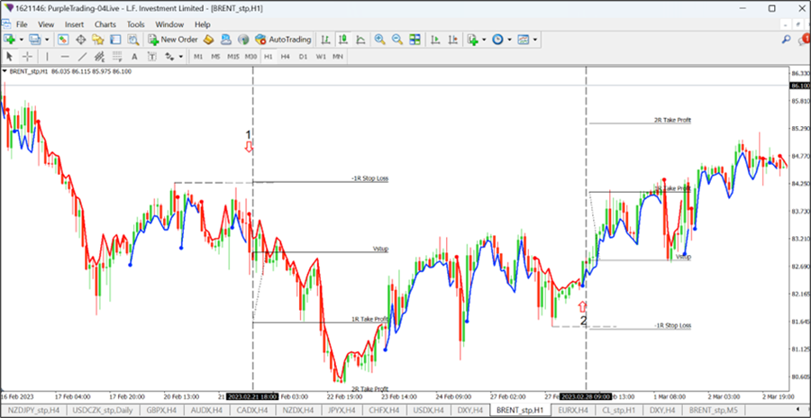 Brent crude oil on H1 chart with Purple Strike indicator