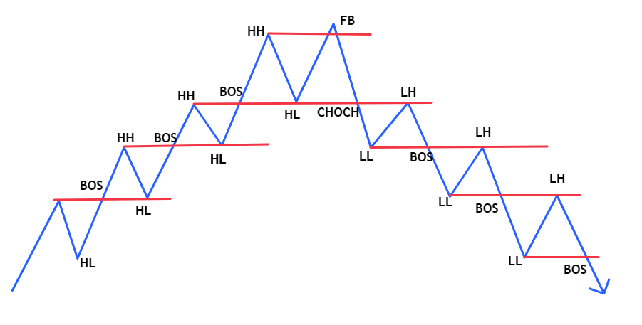 Trend ascendente e discendente (HH massimo superiore; HL minimo superiore; BOS rottura della struttura; LL minimo inferiore; LH massimo inferiore; CHOCH cambiamento del carattere del mercato)
