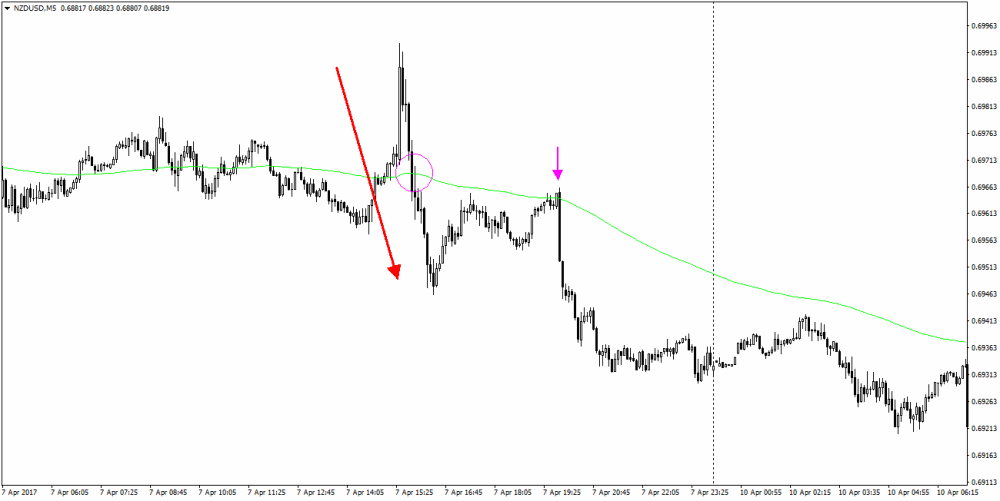 NZDUSD na wykresie 5-minutowym