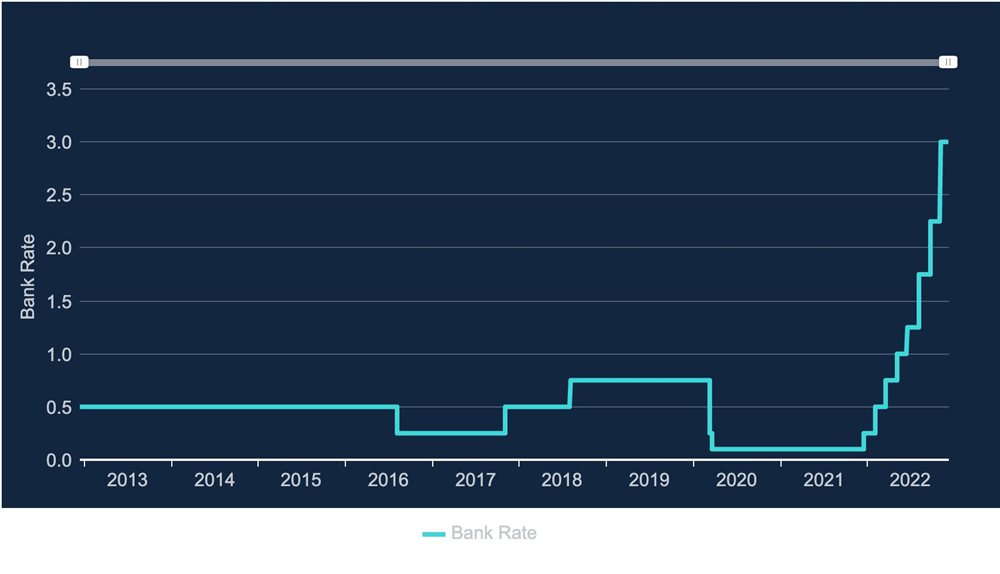 Bank of England base rate