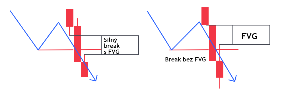 Silný break s medvědím FVG