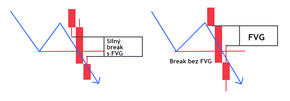 Silný break s medvědím FVG